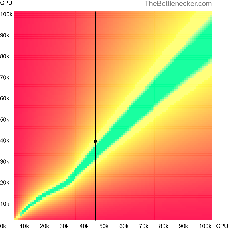 Bottleneck heatmap chart of crossing AMD Athlon 320GE score and NVIDIA GeForce GTX 680 score in General Tasks with 1600 × 900 and 1 monitor