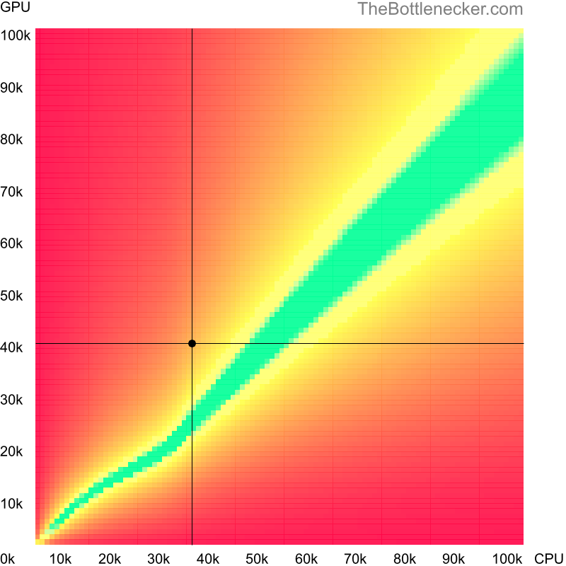 Bottleneck heatmap chart of crossing AMD Athlon II X3 435 score and AMD Radeon R9 380 score in General Tasks with 1680 × 1050 and 1 monitor