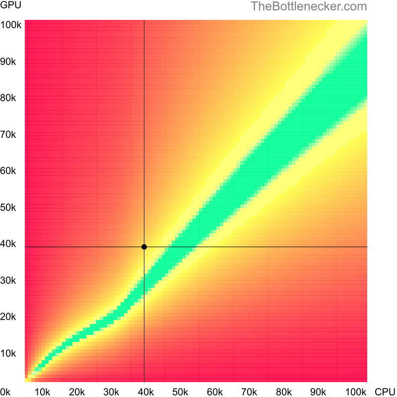 Bottleneck heatmap chart of crossing AMD PRO A8-9600B score and NVIDIA GeForce GTX 1050 Ti (Max-Q Design) score in General Tasks with 1680 × 1050 and 1 monitor