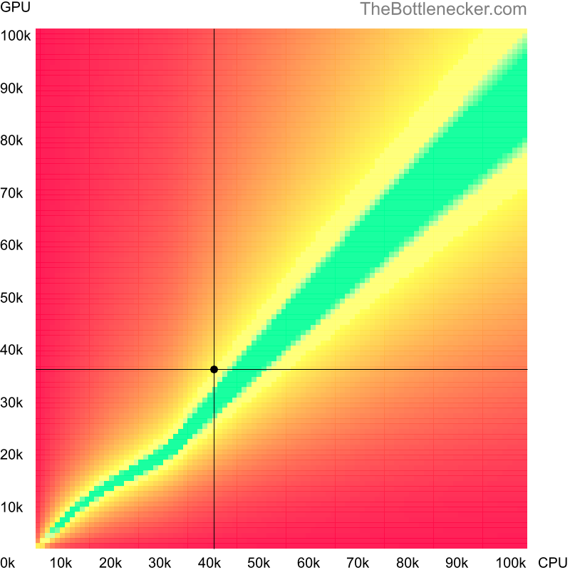 Bottleneck heatmap chart of crossing Intel Pentium G4520 score and NVIDIA GeForce GTX 580 score in General Tasks with 1680 × 1050 and 1 monitor