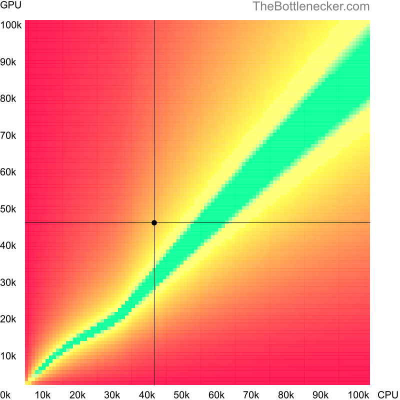 Bottleneck heatmap chart of crossing AMD A10-5800B score and AMD Radeon RX 5300 score in General Tasks with 1680 × 1050 and 1 monitor