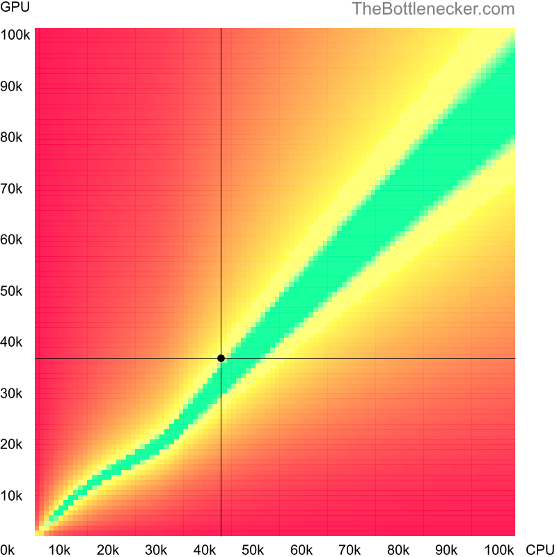 Bottleneck heatmap chart of crossing Intel Xeon E5620 score and AMD Radeon Eng Sample: 100-000000560-40_Y score in General Tasks with 1680 × 1050 and 1 monitor