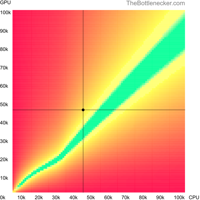 Bottleneck heatmap chart of crossing Intel Core i5-4430S score and AMD Radeon Pro WX 7100 score in General Tasks with 1680 × 1050 and 1 monitor