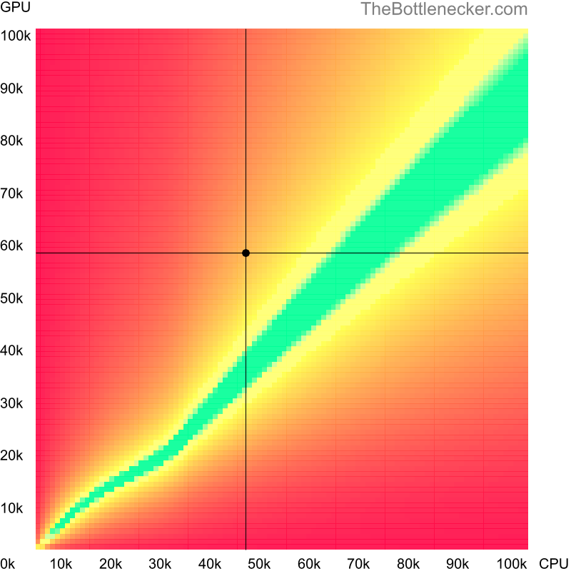 Bottleneck heatmap chart of crossing Intel Core i7-3630QM score and NVIDIA Quadro RTX 4000 score in General Tasks with 1680 × 1050 and 1 monitor