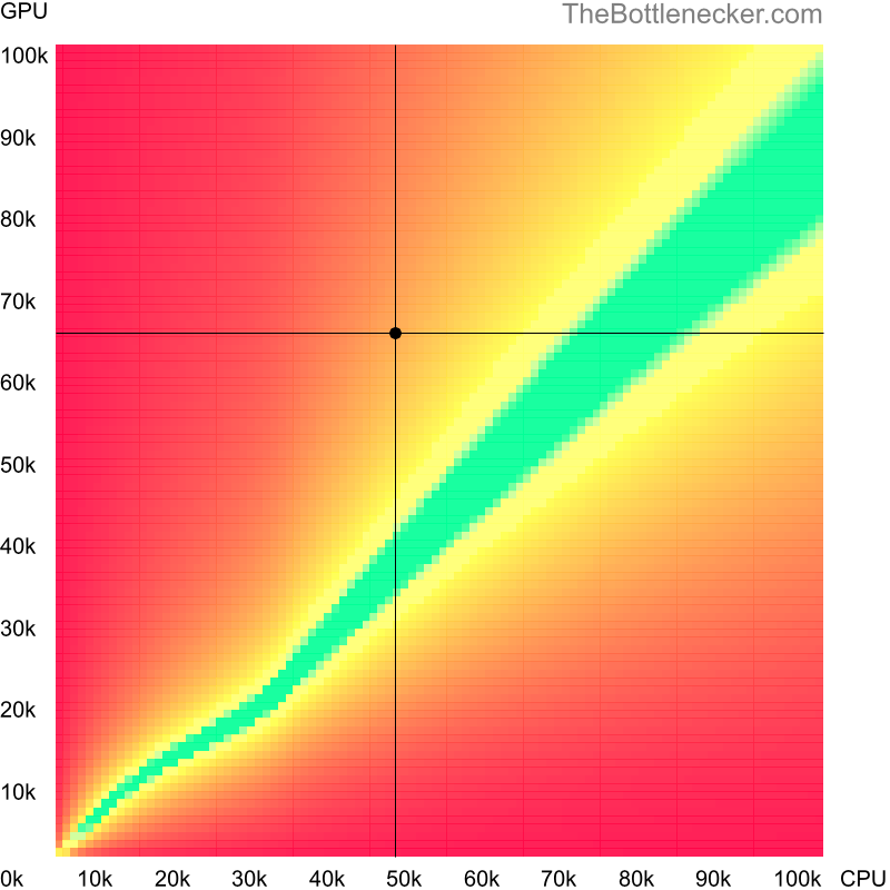 Bottleneck heatmap chart of crossing Intel Core i7-8550U score and NVIDIA RTX A5000 score in General Tasks with 1680 × 1050 and 1 monitor