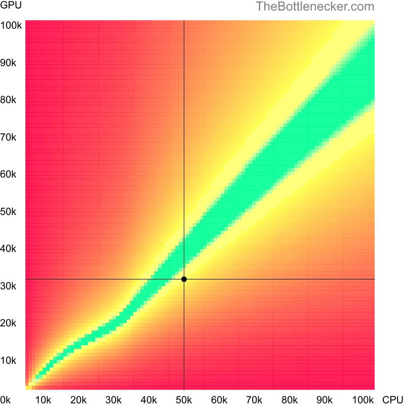 Bottleneck heatmap chart of crossing Intel Core i7-10510U score and NVIDIA GeForce GTX 870M score in General Tasks with 1680 × 1050 and 1 monitor