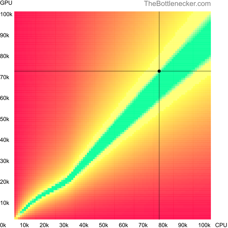 Bottleneck heatmap chart of crossing AMD Ryzen 9 7845HX score and NVIDIA RTX 3500 Ada Generation score in General Tasks with 1680 × 1050 and 1 monitor