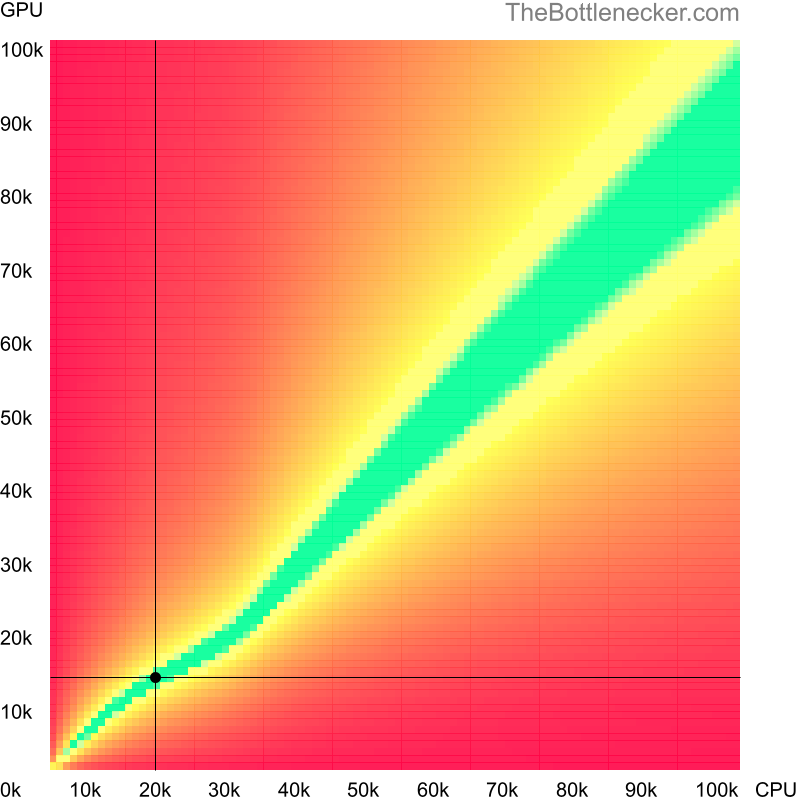 Bottleneck heatmap chart of crossing Intel Pentium 4 score and AMD Radeon R5 A10-9600P score in General Tasks with 1920 × 1080 and 1 monitor