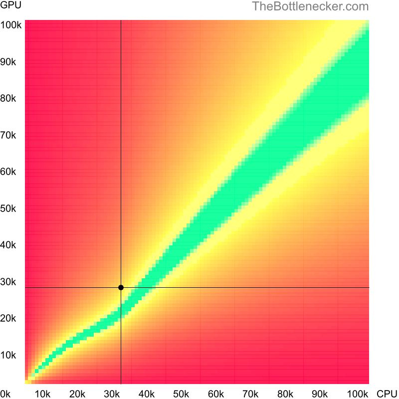 Bottleneck heatmap chart of crossing AMD Athlon II X2 4400e score and AMD Radeon RX 550 score in General Tasks with 1920 × 1080 and 1 monitor