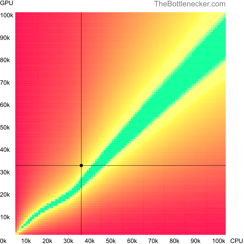 Bottleneck heatmap chart of crossing Intel Celeron 3955U score and NVIDIA GeForce MX450 score in General Tasks with 1920 × 1080 and 1 monitor