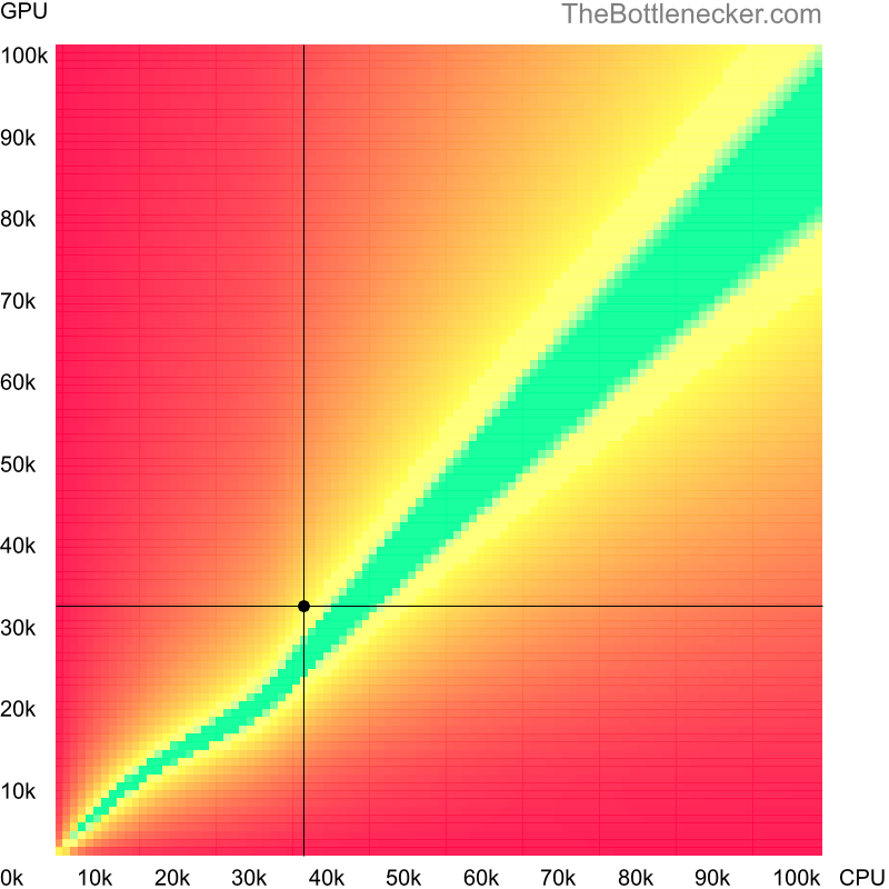 Bottleneck heatmap chart of crossing Intel Celeron G1630 score and AMD Radeon RX Vega M GL score in General Tasks with 1920 × 1080 and 1 monitor