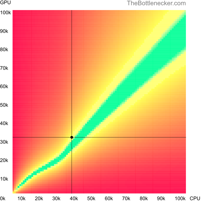 Bottleneck heatmap chart of crossing Intel Xeon X3330 score and AMD Radeon Pro WX 4100 score in General Tasks with 1920 × 1080 and 1 monitor