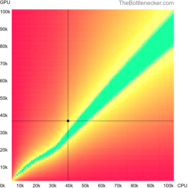 Bottleneck heatmap chart of crossing Intel Celeron J3455 score and AMD Radeon Eng Sample: 100-000000560-40_Y score in General Tasks with 1920 × 1080 and 1 monitor