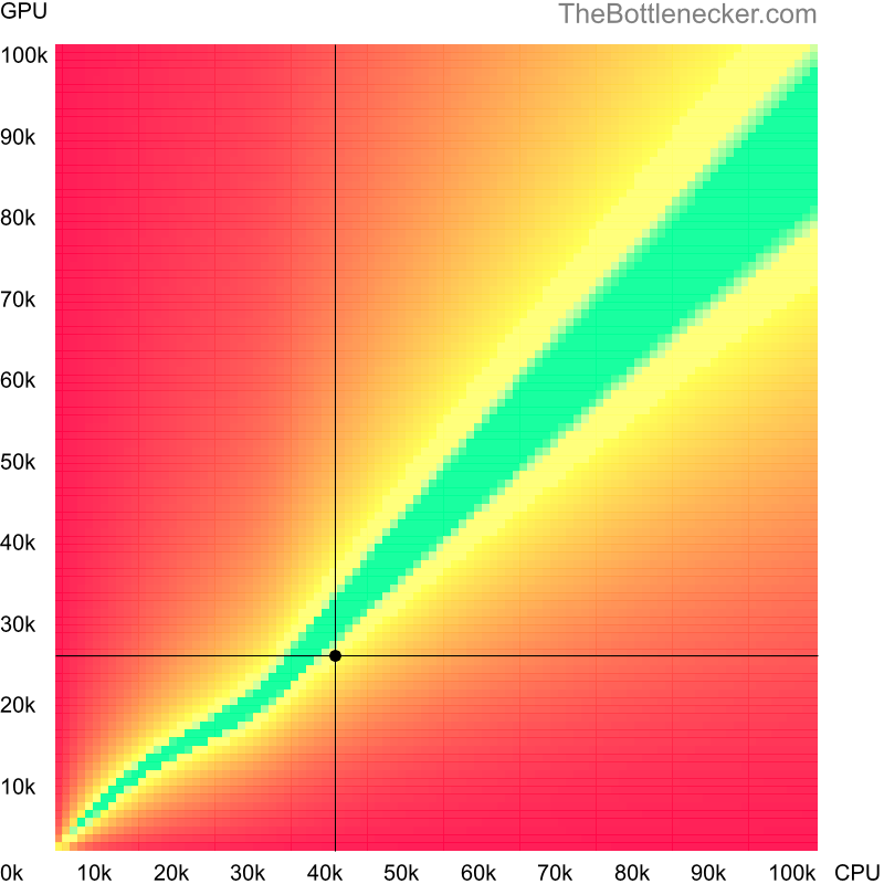 Bottleneck heatmap chart of crossing Intel Xeon E5-2609 score and NVIDIA GeForce GTX 460 score in General Tasks with 1920 × 1080 and 1 monitor