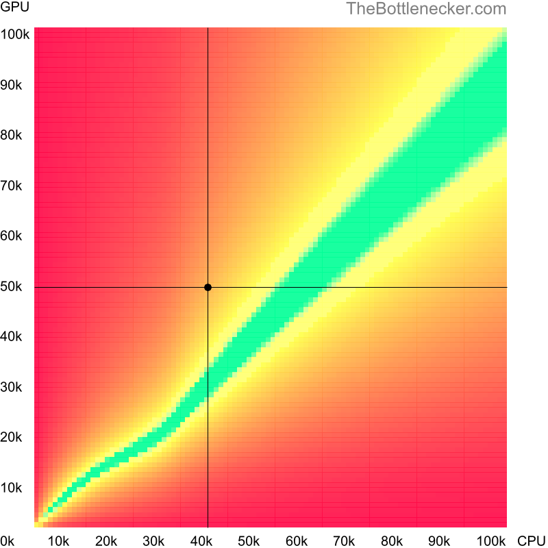 Bottleneck heatmap chart of crossing Intel Core i7-920 score and AMD Radeon R9 390X score in General Tasks with 1920 × 1080 and 1 monitor