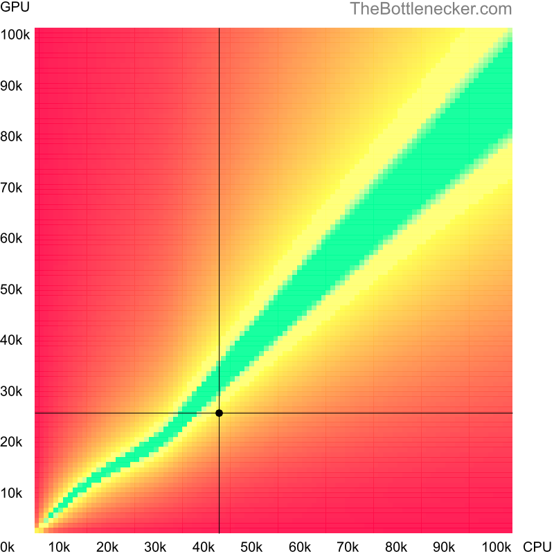 Bottleneck heatmap chart of crossing Intel Core i7-6600U score and NVIDIA Quadro M600M score in General Tasks with 1920 × 1080 and 1 monitor