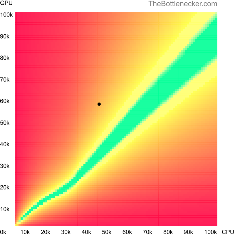 Bottleneck heatmap chart of crossing Intel Xeon E5-1603 v4 score and NVIDIA Tesla P40 score in General Tasks with 1920 × 1080 and 1 monitor