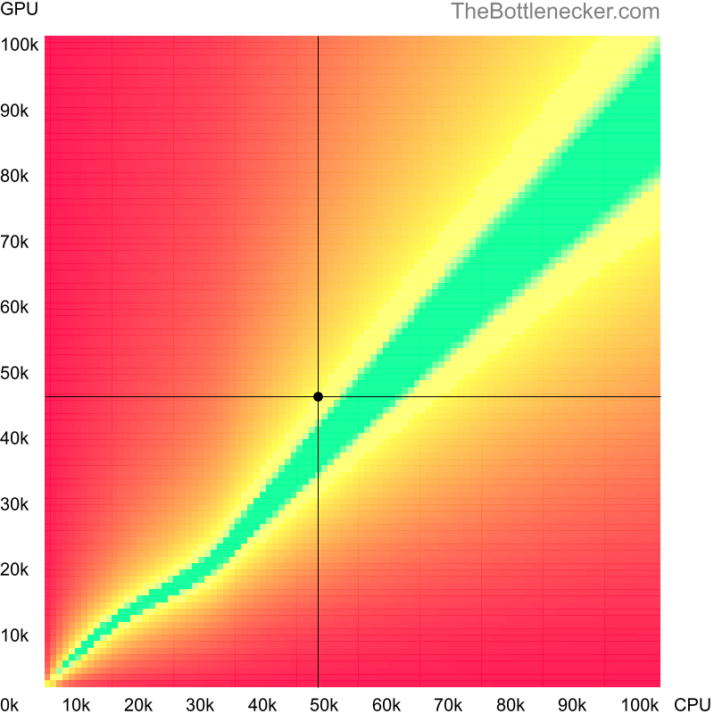 Bottleneck heatmap chart of crossing AMD Ryzen 3 2200GE score and AMD Radeon RX 580 2048SP score in General Tasks with 1920 × 1080 and 1 monitor