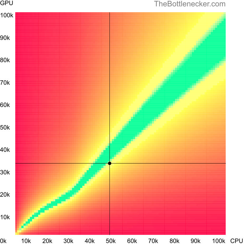 Bottleneck heatmap chart of crossing Intel Xeon E5-4617 score and NVIDIA Quadro M2000 score in General Tasks with 1920 × 1080 and 1 monitor