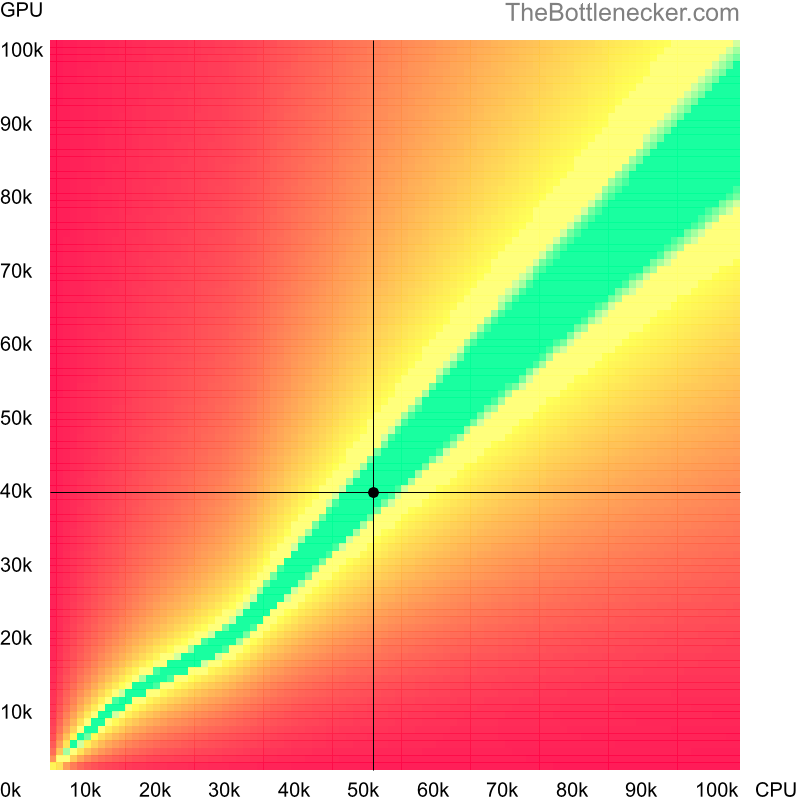 Bottleneck heatmap chart of crossing Intel Xeon E5-2667 score and NVIDIA GeForce GTX 690 score in General Tasks with 1920 × 1080 and 1 monitor