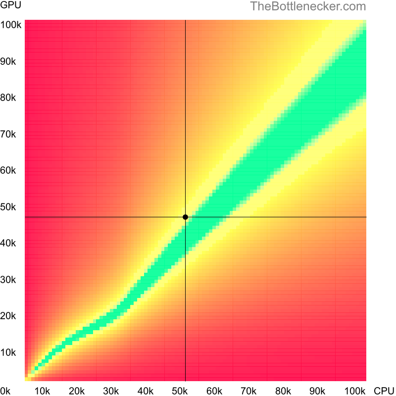 Bottleneck heatmap chart of crossing Intel Xeon E3-1271 v3 score and AMD FirePro W9100 score in General Tasks with 1920 × 1080 and 1 monitor