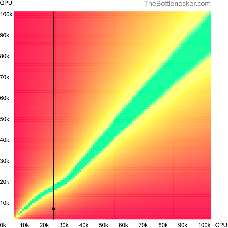 Bottleneck heatmap chart of crossing AMD Sempron M120 score and NVIDIA GeForce G210 score in General Tasks with 1920 × 1200 and 1 monitor