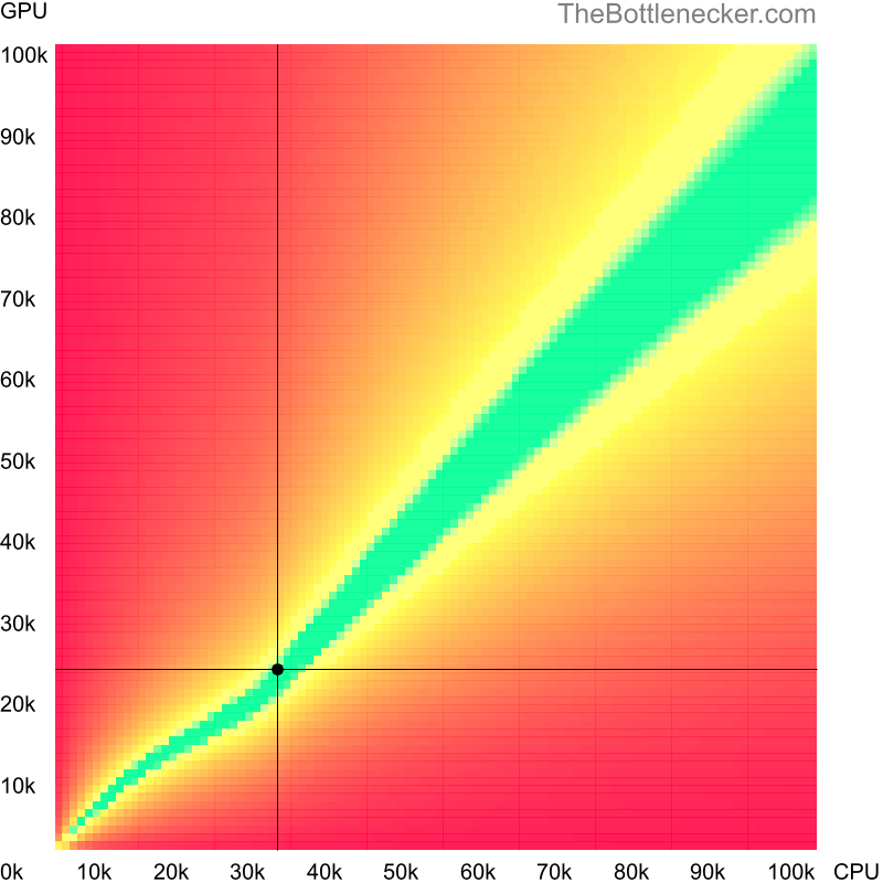 Bottleneck heatmap chart of crossing Intel Core2 Duo E6850 score and AMD Radeon R7 450 score in General Tasks with 1920 × 1200 and 1 monitor