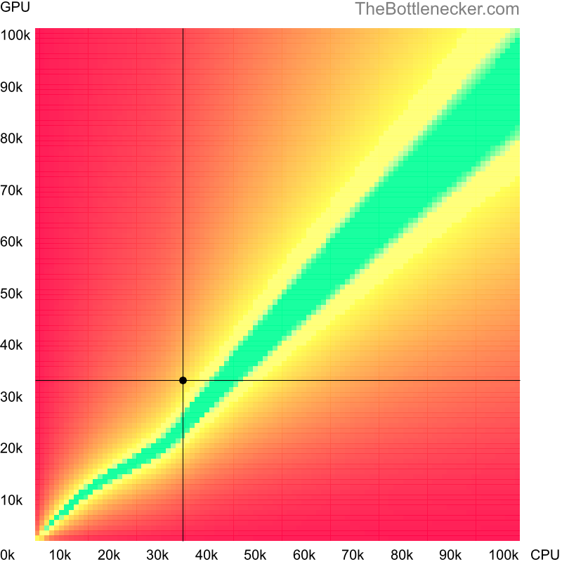 Bottleneck heatmap chart of crossing AMD A6-9225 score and NVIDIA GeForce GTX 965M score in General Tasks with 1920 × 1200 and 1 monitor