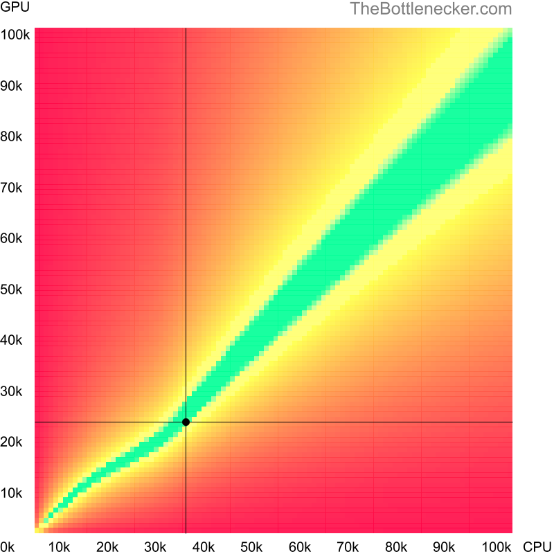 Bottleneck heatmap chart of crossing Intel Celeron G1620 score and AMD FirePro 3D V7800 score in General Tasks with 1920 × 1200 and 1 monitor