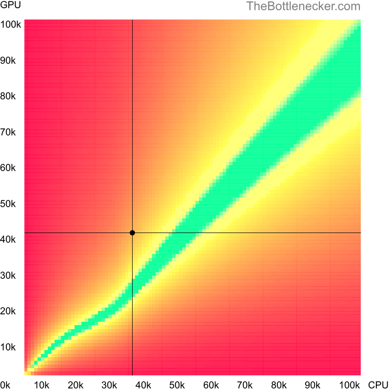 Bottleneck heatmap chart of crossing AMD Athlon II X3 435 score and AMD Radeon R9 380X score in General Tasks with 1920 × 1200 and 1 monitor