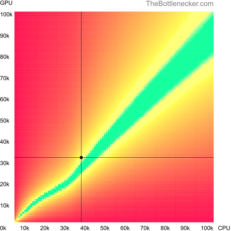 Bottleneck heatmap chart of crossing Intel Core2 Quad Q9300 score and AMD Radeon RX Vega M GL score in General Tasks with 1920 × 1200 and 1 monitor