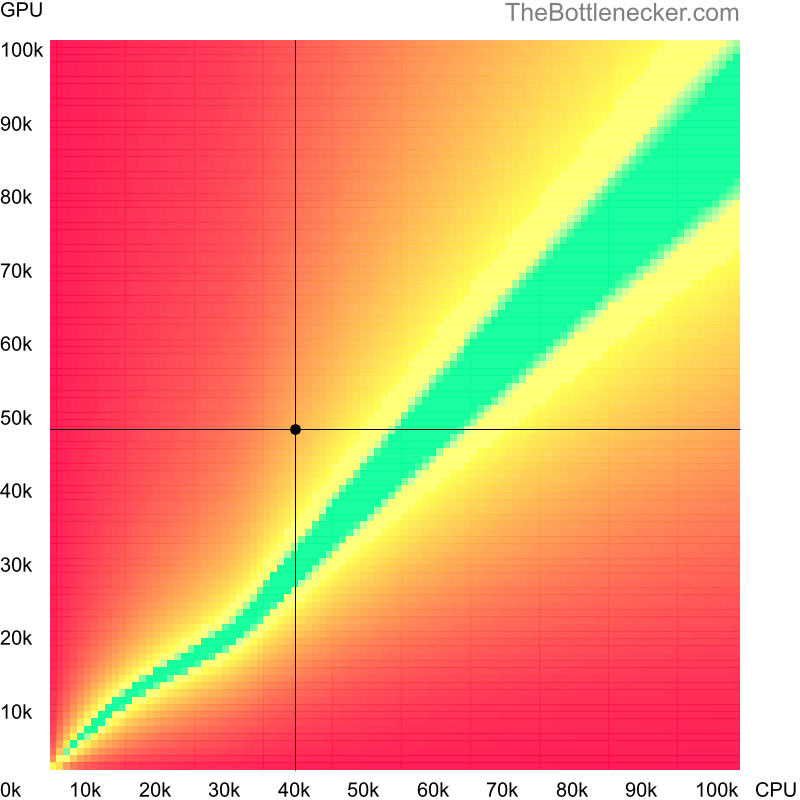 Bottleneck heatmap chart of crossing Intel Core i5-3210M score and NVIDIA GeForce RTX 3050 score in General Tasks with 1920 × 1200 and 1 monitor