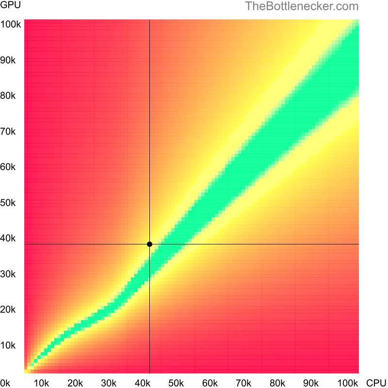 Bottleneck heatmap chart of crossing Intel Xeon W3530 score and AMD Radeon R9 280 score in General Tasks with 1920 × 1200 and 1 monitor