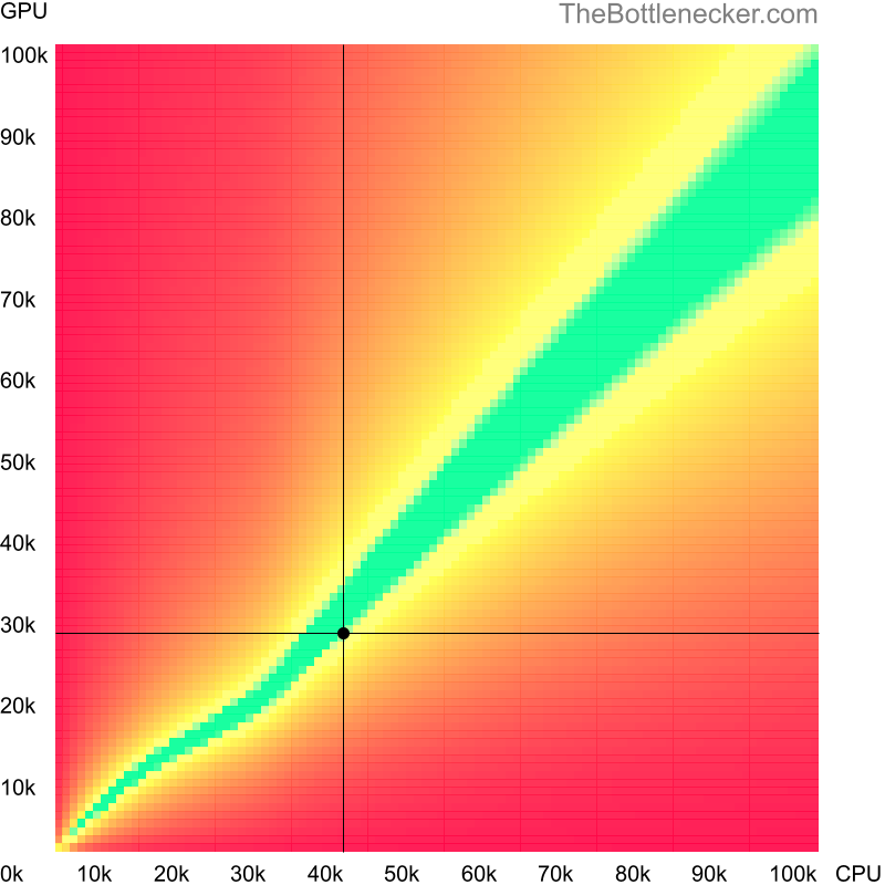 Bottleneck heatmap chart of crossing AMD A8-7650K score and AMD Radeon HD 6970 score in General Tasks with 1920 × 1200 and 1 monitor