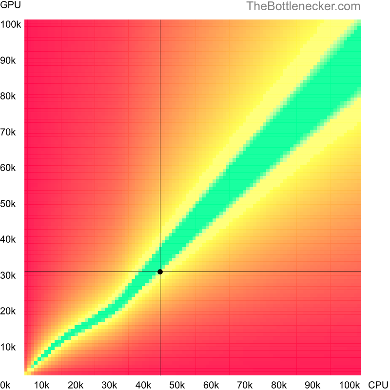 Bottleneck heatmap chart of crossing Intel Celeron N5095A score and NVIDIA Quadro P600 score in General Tasks with 1920 × 1200 and 1 monitor