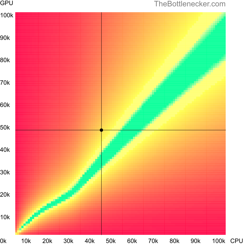 Bottleneck heatmap chart of crossing Intel Core i3-6300 score and AMD Radeon R9 390 score in General Tasks with 1920 × 1200 and 1 monitor