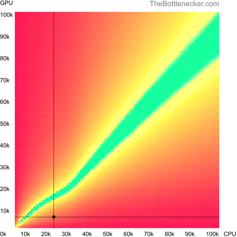 Bottleneck heatmap chart of crossing AMD Sempron 2500+ score and NVIDIA Quadro FX 570M score in General Tasks with 2048 × 1152 and 1 monitor