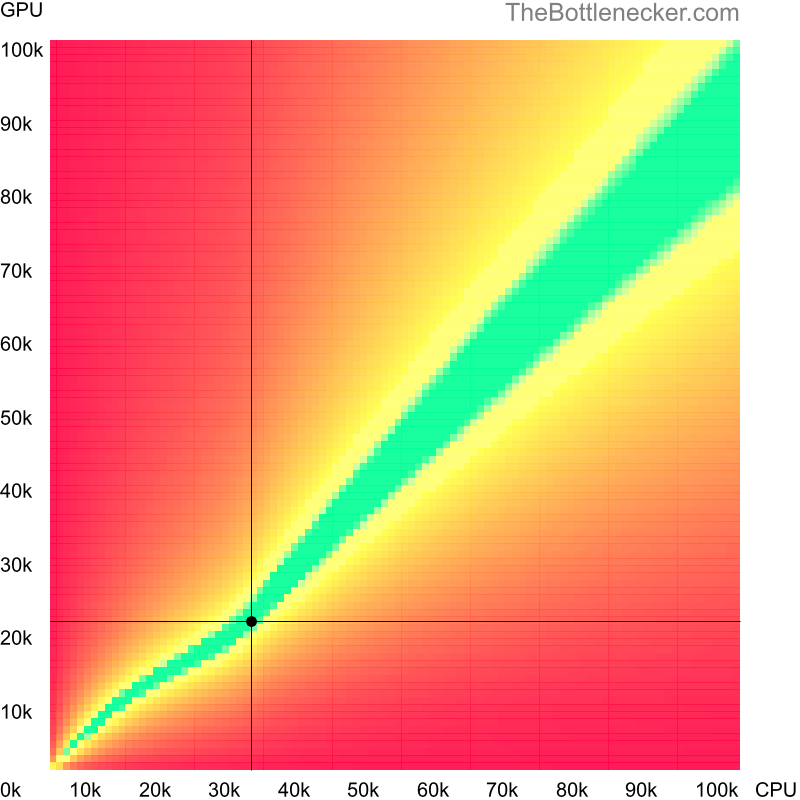 Bottleneck heatmap chart of crossing Intel Xeon W3503 score and AMD FirePro M4000 score in General Tasks with 2048 × 1152 and 1 monitor