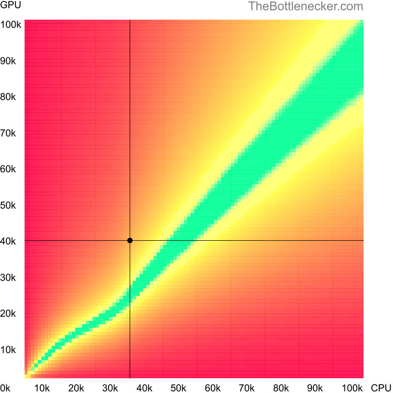 Bottleneck heatmap chart of crossing Intel Pentium G6960 score and AMD Radeon R9 280X score in General Tasks with 2048 × 1152 and 1 monitor