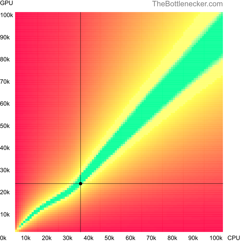 Bottleneck heatmap chart of crossing Intel Celeron G1610 score and AMD Radeon RX 540 score in General Tasks with 2048 × 1152 and 1 monitor