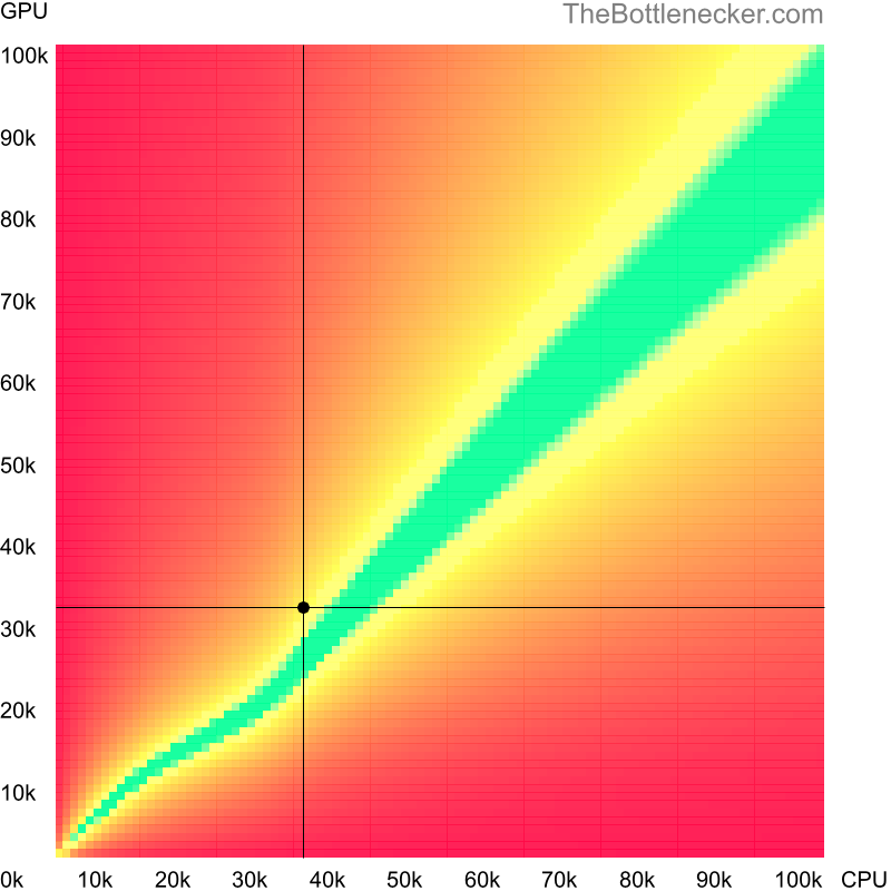 Bottleneck heatmap chart of crossing AMD A9-9430 score and AMD Radeon RX Vega M GL score in General Tasks with 2048 × 1152 and 1 monitor