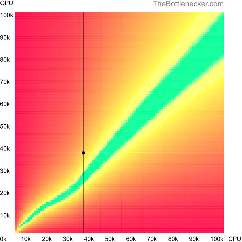 Bottleneck heatmap chart of crossing AMD Phenom II X4 910 score and NVIDIA GeForce GTX 1050 score in General Tasks with 2048 × 1152 and 1 monitor