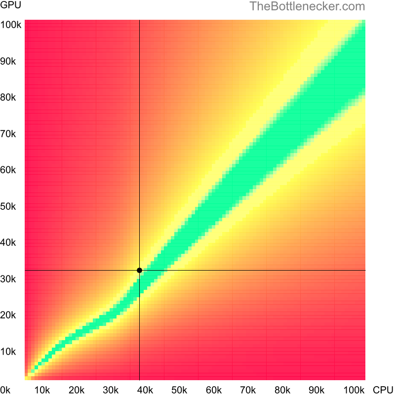 Bottleneck heatmap chart of crossing Intel Core i7-620M score and AMD Radeon R9 M390X score in General Tasks with 2048 × 1152 and 1 monitor