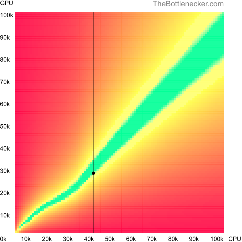 Bottleneck heatmap chart of crossing AMD PRO A12-8870E score and NVIDIA GRID K280Q score in General Tasks with 2048 × 1152 and 1 monitor