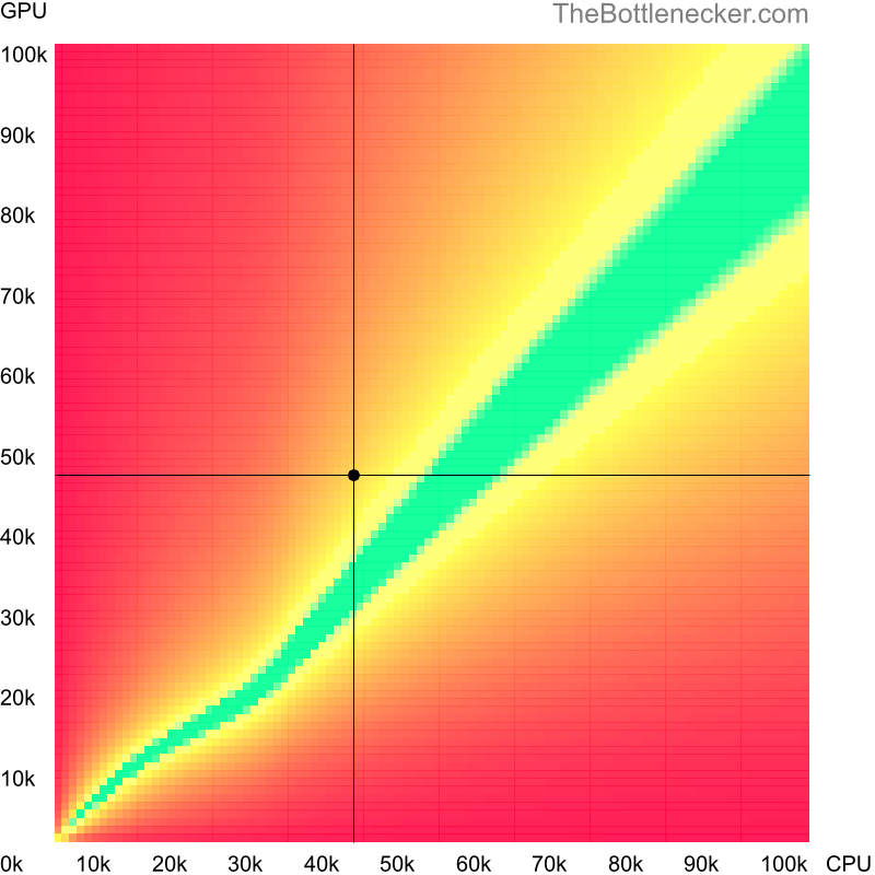 Bottleneck heatmap chart of crossing Intel Pentium Gold G5600 score and AMD Radeon Pro Duo score in General Tasks with 2048 × 1152 and 1 monitor