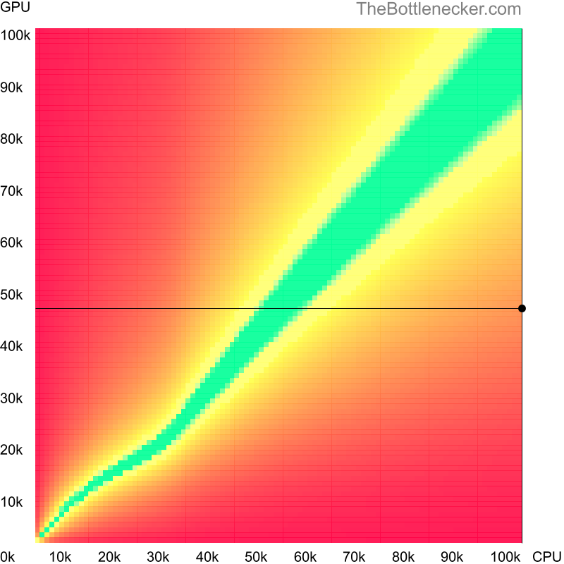 Bottleneck heatmap chart of crossing AMD Ryzen Threadripper PRO 7995WX score and AMD Radeon RX 570 score in General Tasks with 2560 × 1440 and 1 monitor