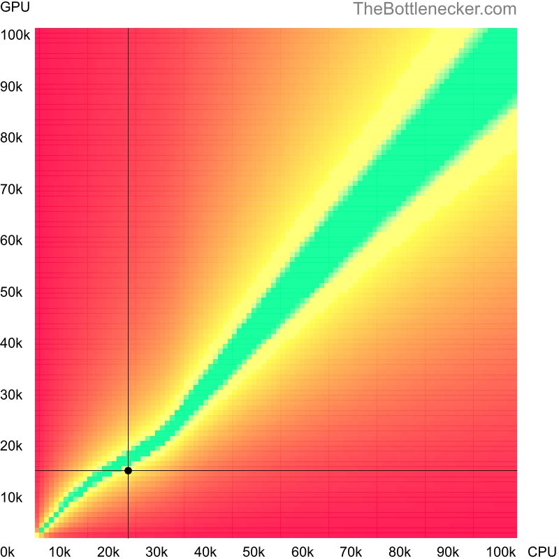 Bottleneck heatmap chart of crossing Intel Pentium 4 score and AMD Radeon R7 A8 PRO-7600B score in General Tasks with 2560 × 1440 and 1 monitor