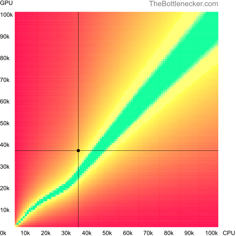 Bottleneck heatmap chart of crossing Intel Core i5-4300Y score and AMD Radeon R9 270X score in General Tasks with 2560 × 1440 and 1 monitor