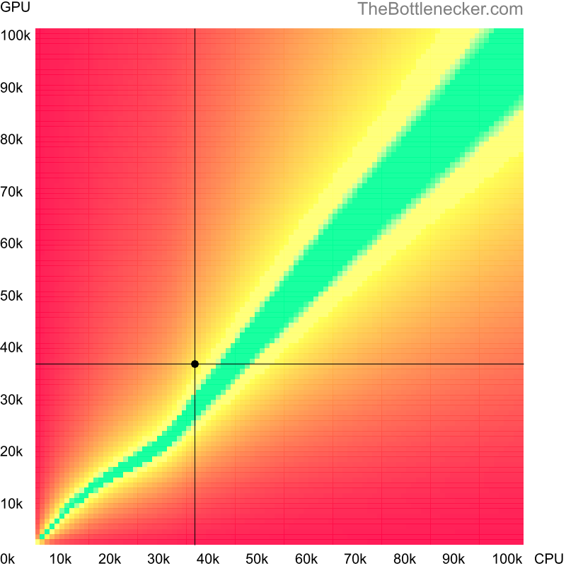 Bottleneck heatmap chart of crossing AMD Phenom II X4 910 score and AMD Radeon Eng Sample: 100-000000560-40_Y score in General Tasks with 2560 × 1440 and 1 monitor