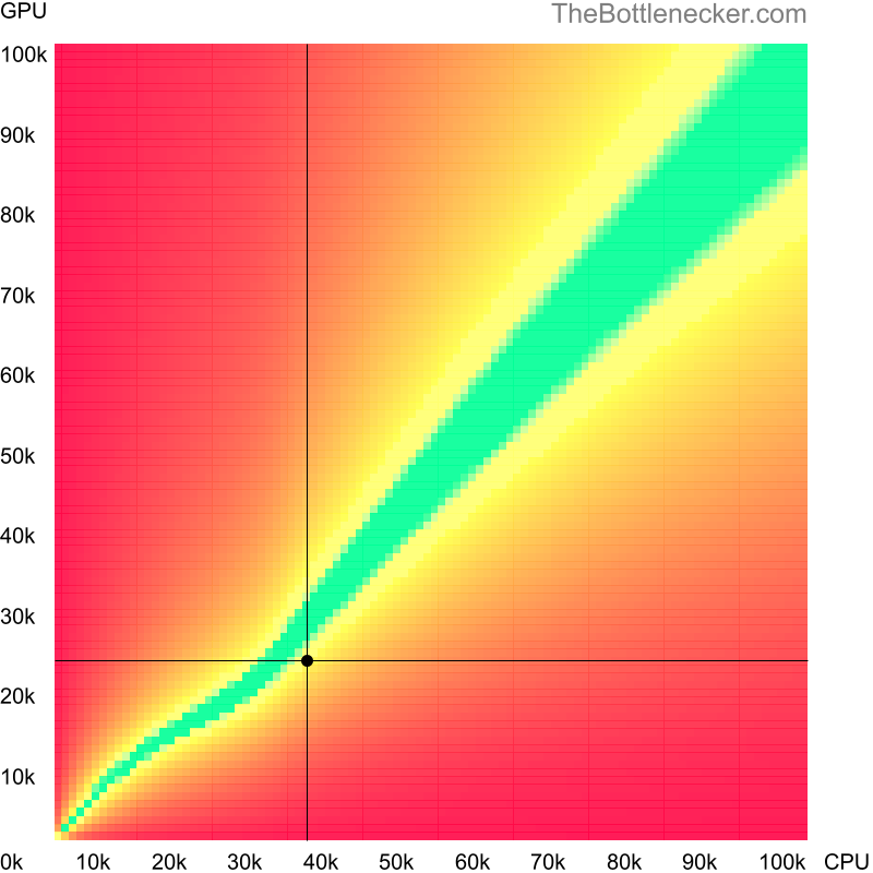 Bottleneck heatmap chart of crossing AMD Athlon II X4 605e score and AMD Radeon RX 640 score in General Tasks with 2560 × 1440 and 1 monitor